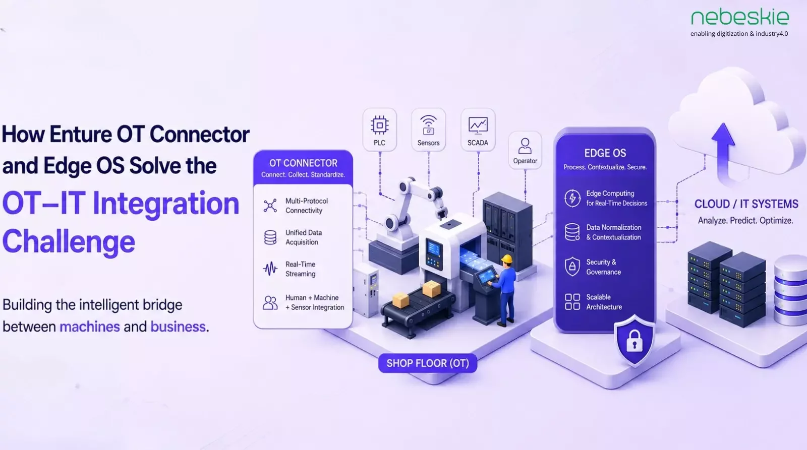 Illustration of Enture OT Connector and Edge OS enabling seamless OT–IT integration for smart manufacturing and real-time factory insights.