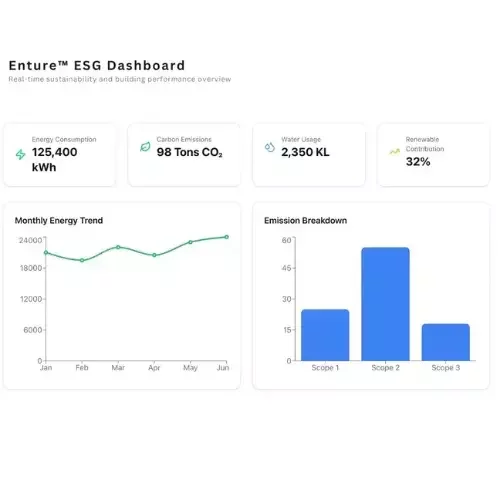 ESG reporting platform tracking energy, water, and carbon data for sustainability and compliance.