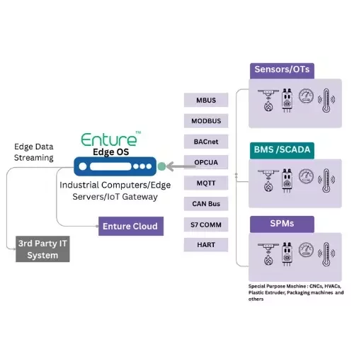 EntureTM Edge OS industrial edge platform enabling OT-IT integration with real-time data streaming and multi-protocol connectivity.