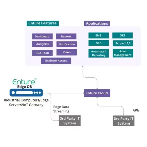 Industrial dashboard platform with customizable analytics and secure enterprise integration.
