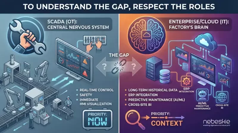 Diagram showing SCADA as the factory’s central nervous system for real-time control and enterprise cloud as the brain for historical data, analytics, and OT-IT integration.