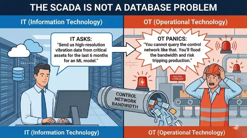 Illustration showing IT systems requesting large historical vibration data from SCADA, causing network overload risk and highlighting the need for middleware between OT and IT.